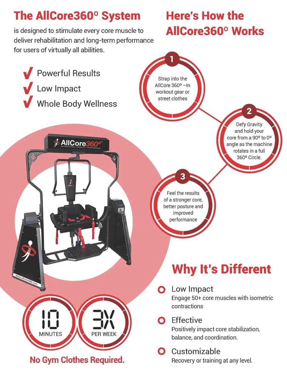 The AllCore360° System - How It Works: 3 steps, 10 minutes, 3x per week, no gym clothes required
